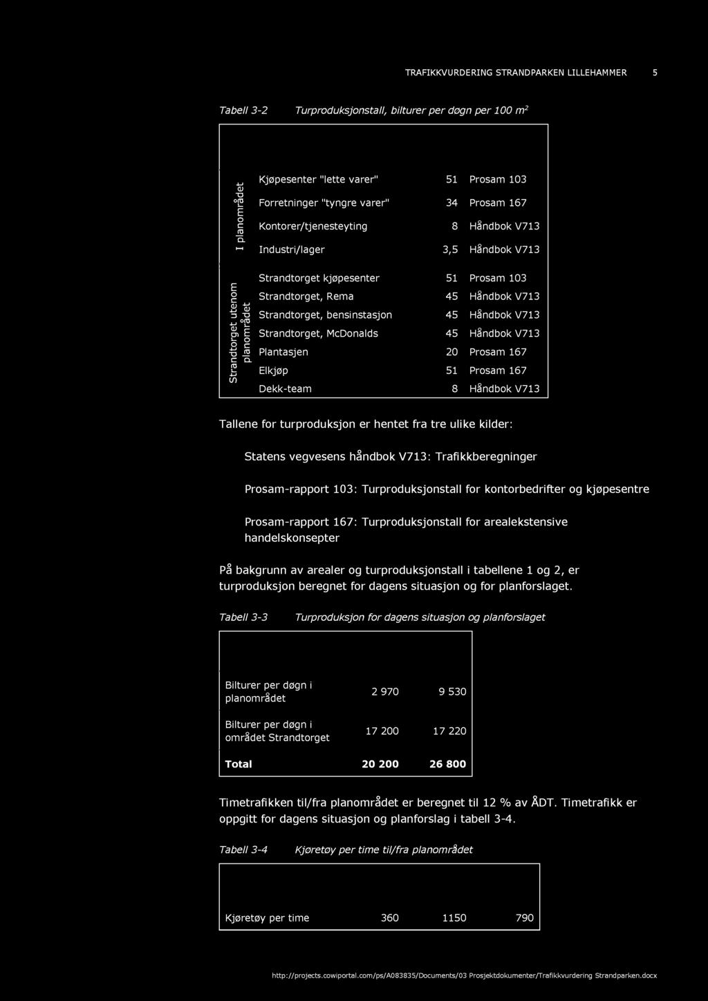 TRAFIKKVURDERING STR ANDPARKEN LILLEHAM ME R 5 Tabell 3-2 Turproduksjon stall, bilturer per døgn per 100 m 2 Formål Bilturer per døgn Kilde t Kjøpesenter "lette varer" 51 Prosam 103 e d r å