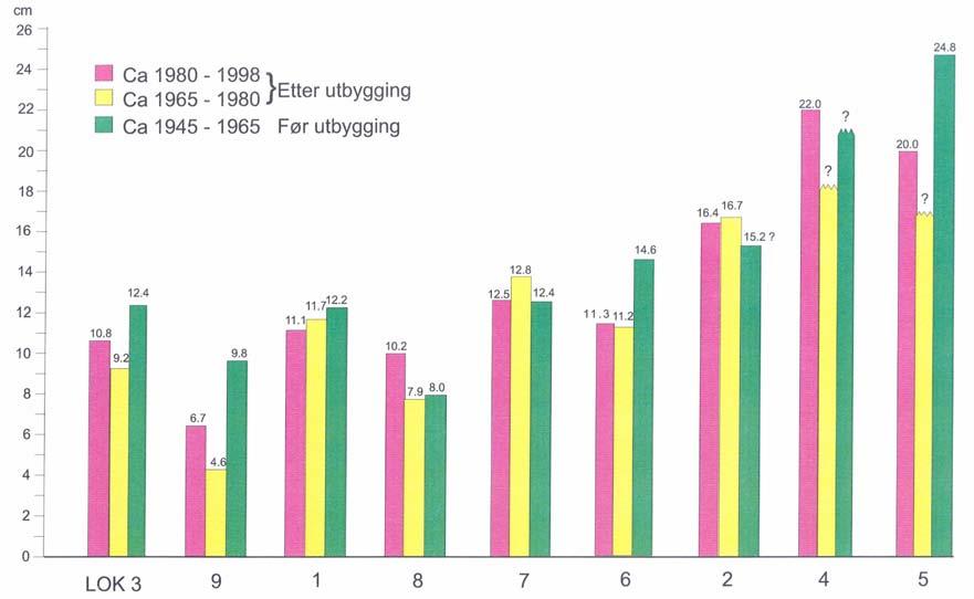 Figur 10 Akkumulasjon av suspendert materiale, (cm) vesentlig silt i Eidsvannet i tre forskjellige perioder, ca 1980 1998 og ca 1965 1980, begge etter utbyggingen av vassdraget, og i perioden ca 1945