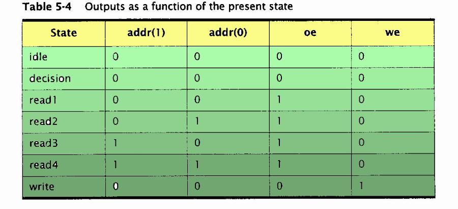 Enkoding av alle fire output State Addr(1) Addr(0) oe we St0 Idle 0 0 0 0 0 Decision 0 0 0 0 1 Read1 0 0 1 0 0