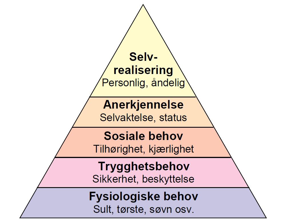 Figur 2.1 Maslows behovpyramide Kilde: (Schiffman, Kanuk og Hansen 2012, 116, egen oversettelse) I arbeidssammenheng kan teorien overføres til følgende behov: I.