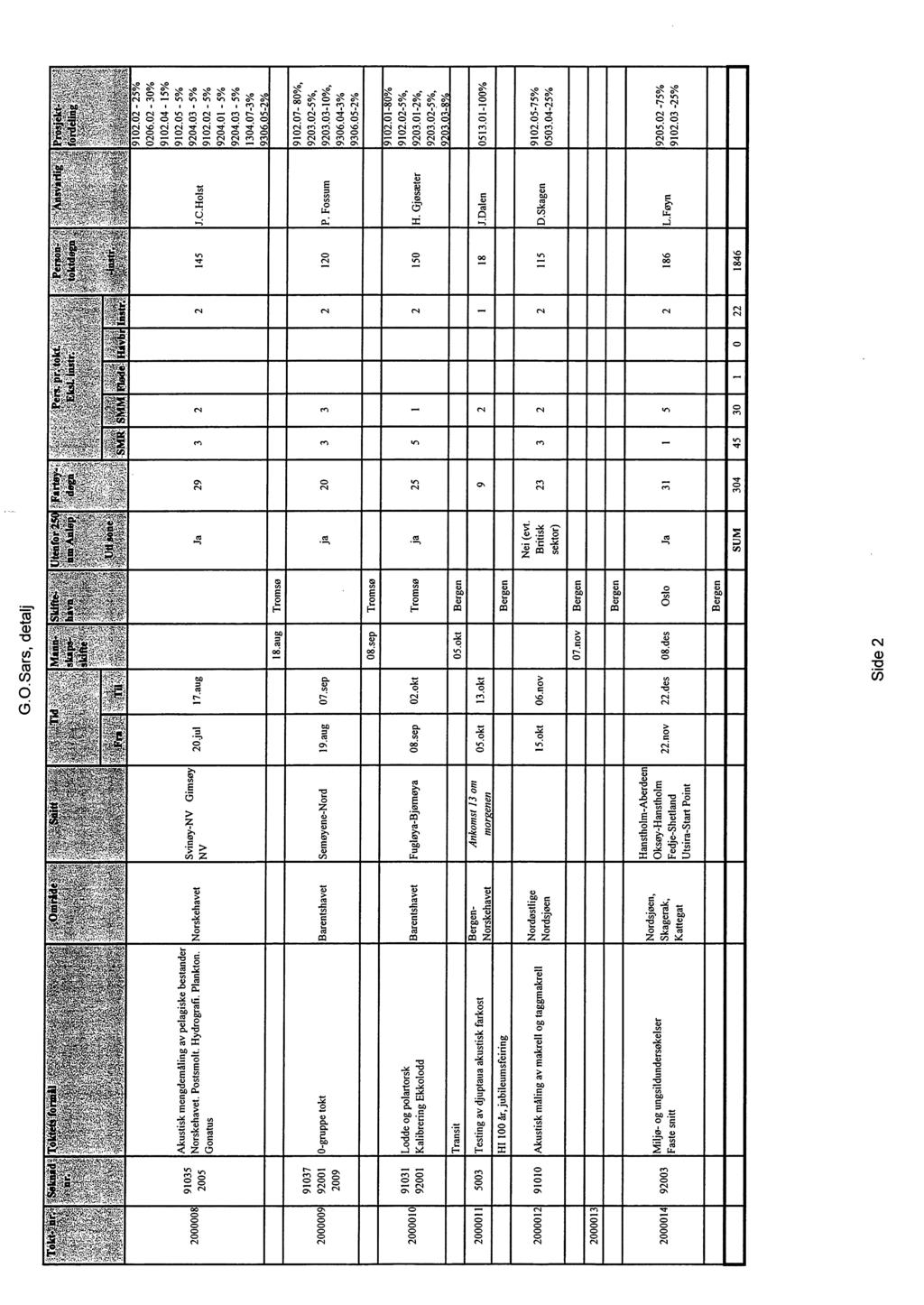 2 145 2 120 2 150 18 2 115 2 186 J.C.Holst P. Fossum H. Gjøsæter L.Føyn 9205.02-75% 9102.03-25% 29 3 2 20 3 3 25 5 9 2 23 3 2 31 5 Ja ja ja Nei (evt. Britisk sektor) Ja G.O.Sars, detalj 17.aug 19.