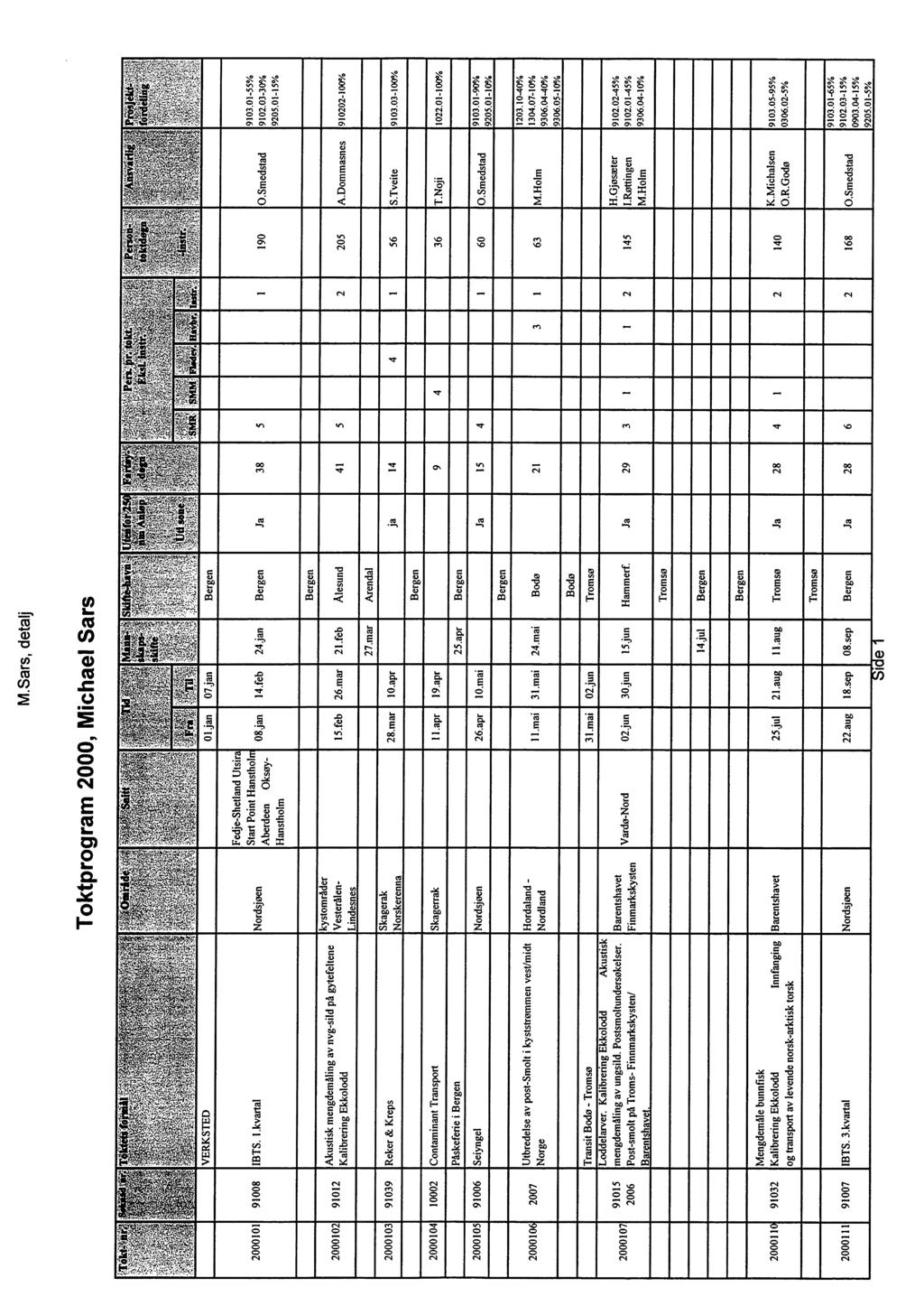 M.Sars, detalj Toktprogram 2000, Michael Sars IBTS.!.kvartal Nordsjøen 14.feb l 24.jan Bergen Ja 38 5 190 91012 1 Akustisk mengdemåling av nvg-sild på gytefeltene Vesterålen- 15.feb 26.mar 2l.