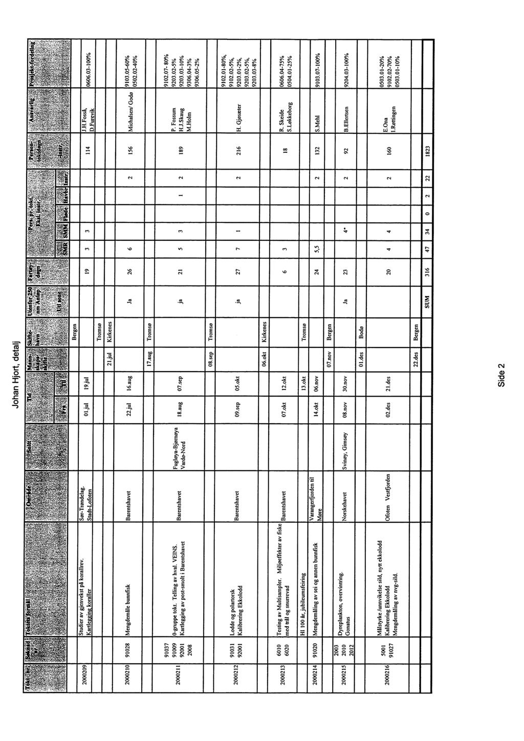 ja 21 5 2 189 E.Ona I.Røttingen 9102.07-800/o 9203.02-5% 9203.03-10% 0503.0 1-200/o 9102.02-70% 0503.01-10% Johan Hjort, detalj 18.aug 07.sep 09.sep 07.okt 14.okt 08.nov 02.