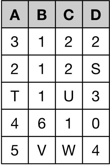 Oppgåve 4 - Normaliseringsteori (15 %) a) Gå ut frå R = {A, B, C, D} og F = {A B; BC D}. Under er vist ein tabellførekomst for R.