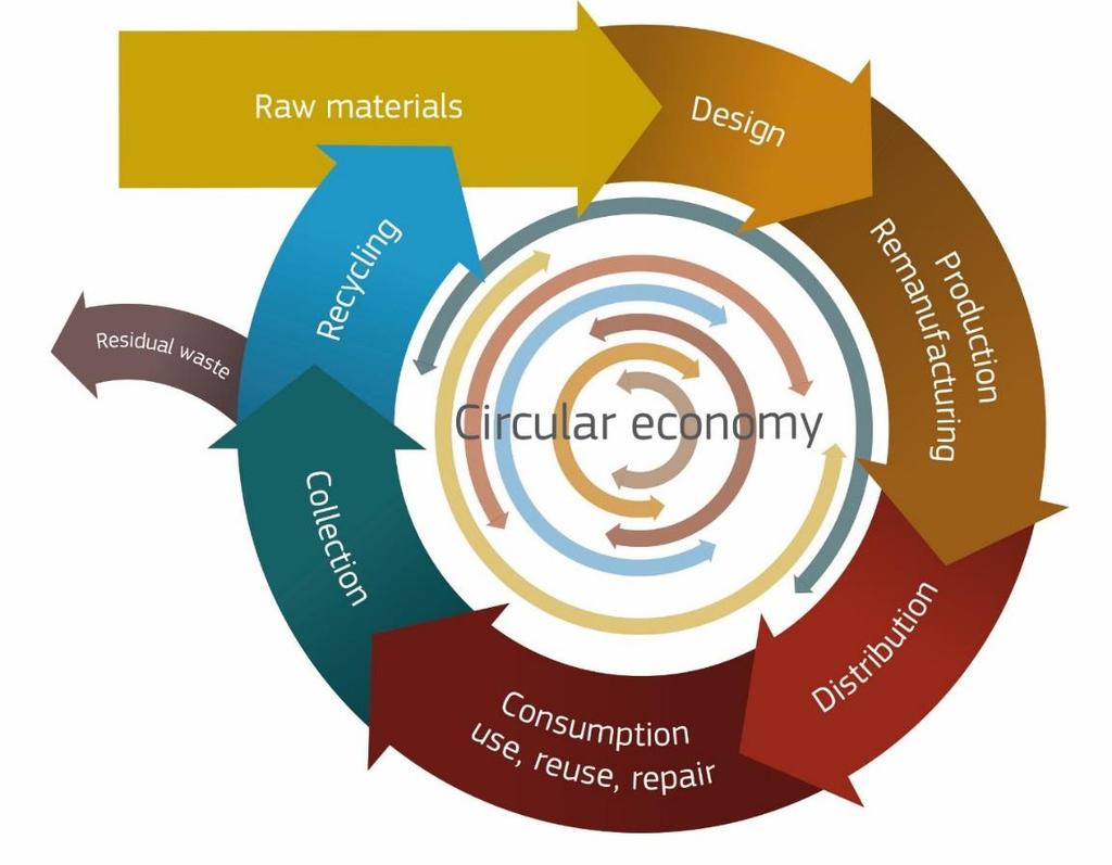 Hovedidéen er at naturressursene i økonomien inngår i sluttede kretsløp basert på gjenbruk, reparasjon, oppgradering og