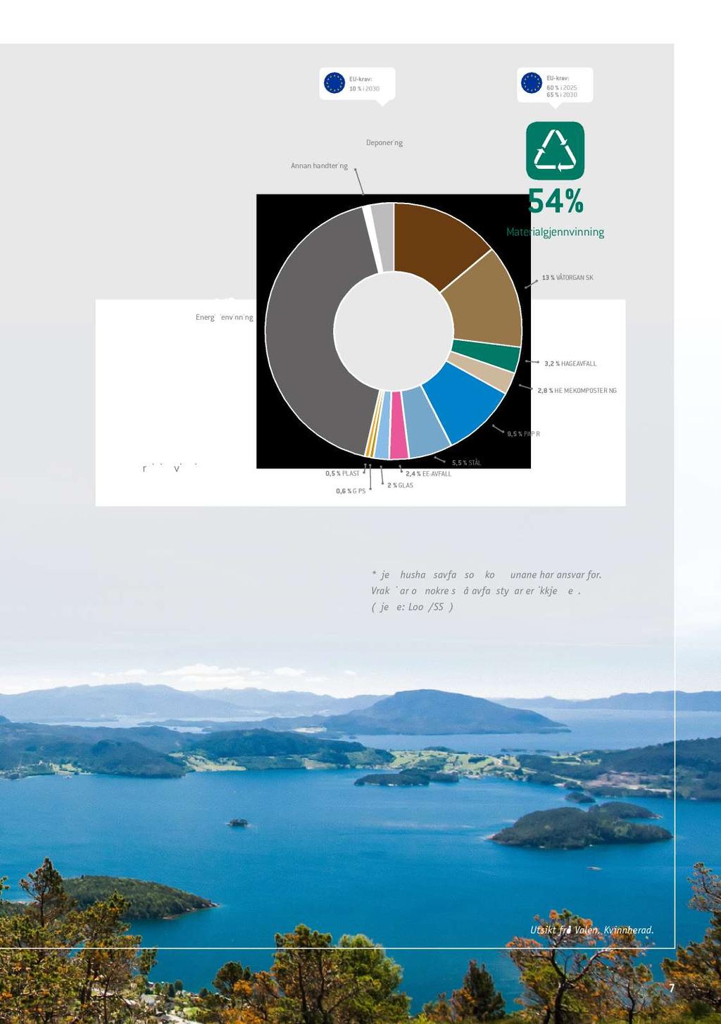EU-krav: 10%i 2030 EU-krav: 60%i 2025 65%i 2030 Hushaldsavfalletter handsamingsmetode 2016 (SIM) 1% Annanhandtering 3% Deponering 54% Materialgjennvinning 13%VÅTORGANISK 42%