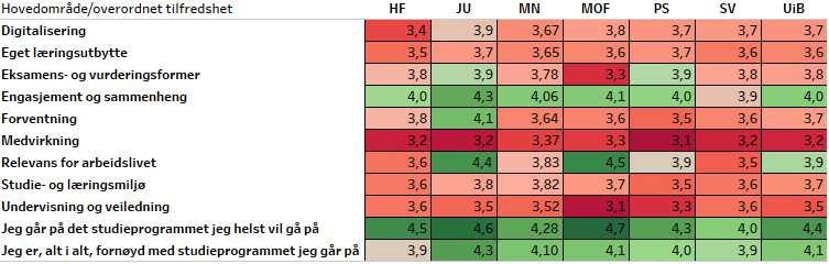 Detaljert gjennomgang av tallene (ved Mustafa Hussain) Indeksene beregnes som gjennomsnitt av hovedtemaenes spørsmål, se tabell 1. Tabell 1 Hovedområde (indeks) og overordnet tilfredshet.