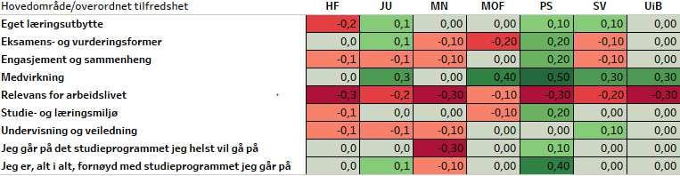 Samtidig viser tabell 2 positiv endring i medvirkningsindeksen. Denne økte med 0,3 på institusjonsnivå og hele 0,5 på Det psykologiske fakultet.