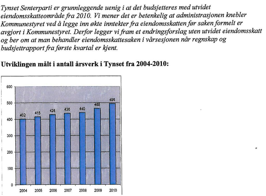 Borgar Valle fremmet følgende forslag på vegne av Tynset SP: Det er ansatt et stort antall nye medarbeidere de siste åra.