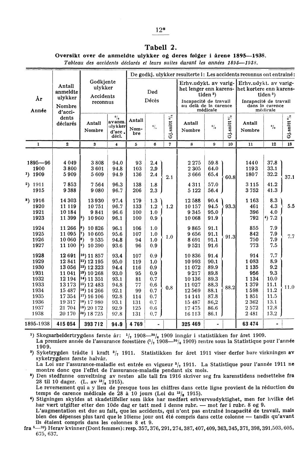 12* Tabell 2. Oversikt ver de anmeldte ulykker g deres følger i årene 1895-1938. Tableau des accidents déclarés et leurs suites durant les années 1895-1938. De gdkj.