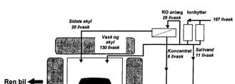 Figur 4.1, Skjematisk framstilling av typisk bilvaskeinstallasjon i Danmark (Nielsen et al, 2000) Fra en normal vask føres ca. 160 l/vask til avløpsnettet, mens ca.