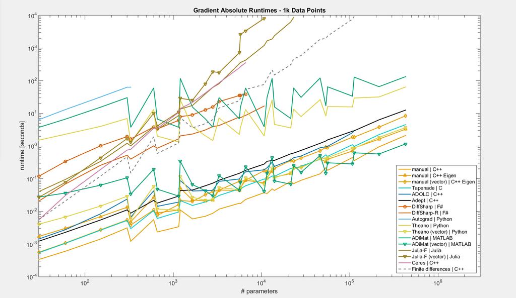 Julia-F (vector) Julia-F Finite Differences (C++) Ceres Autograd DiffSharp DiffSharp-R AdiMat Theano