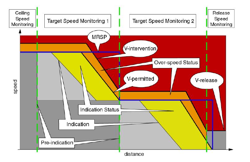 Hovedprosjekt HiO 2010 Produktrapport ERTMS Driver Interface Simulering Figur 30: Kurver fram mot 2 påfølgende målpunkt, bildet hentet fra referansen (6) Figur 30 viser prinsippet med kurver og de