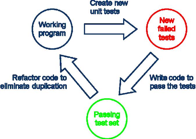 Hovedprosjekt HiO 2010 Prosessrapport ERTMS Driver Interface Simulering 3.5 TEST DRIVEN DEVELOPMENT (TDD) I test drevet utvikling begynner hver ny funksjon med å skrive en test.