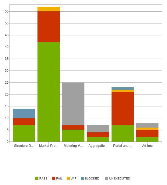 Statistikk Trend oppetid testmiljø 15.mai Trend akkumulert oppetid testmiljø 21.