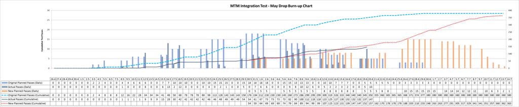 Team: MTM Test / emeter Reported to Elhub 20.06.17 + 14 functional defects raised + MTM 1.0.8 deployed and verified in ST2B defects now being re-tested - Technical problems with OSB, MTM jobs caused 4 days of delay.