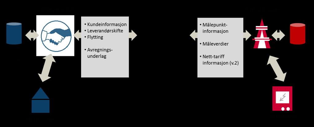 Utvidet markedstest - Omfang Beregninger og måleverdiinnsending Ende-til-ende markedsprosesser Kryssende, flere samtidige BRS er på samme målepunkt