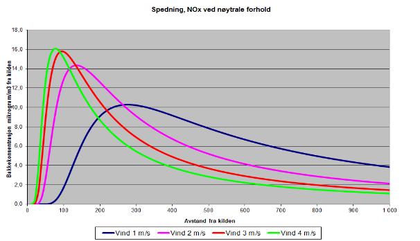 Tabell 7 Nøytrale luftforhold Stabilitetsforhold Vind Effektiv høyde Max. bakke kons.