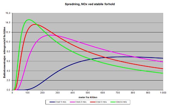 Nøytralt 1 m/s 67 m 10,3 g/m 3 280 m Nøytralt 2 m/s 40 m 14,3 g/m 3 140 m Nøytralt 3 m/s 32 m 15,8 g/m 3 100 m Nøytralt 4 m/s 27 m 16,0