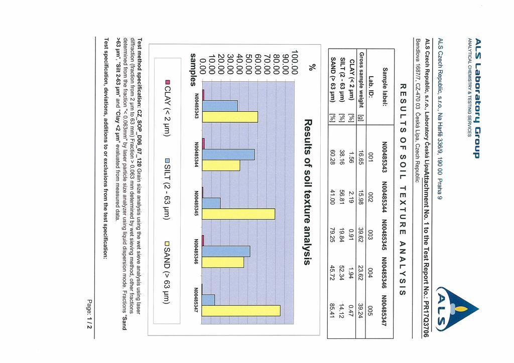 ALS Laboratorq Oroup ANALYTICAL CHEMISTRY & TESTING SERVICES ALS Czech Republic, s.r.o., Na Harfé 336/9, 190 00 Praha 9 4 L ALS Czech Republic, s.r.o., Laboratory Öeskå LipaAttachment No.
