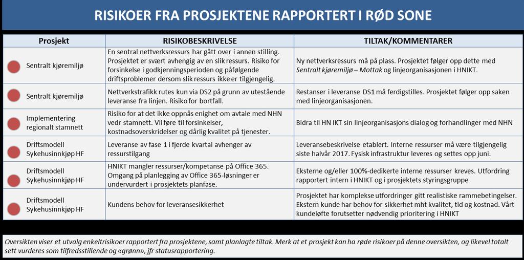 Av kapasitetsog kompetansemessige årsaker er innleie av IKT-konsulenter påkrevd i omlag halvparten av prosjektene.