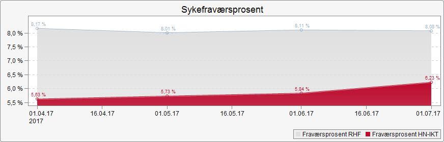 Sykefraværet i juni er på 6,23% som er noe over det normale i Helse Nord IKT, og over måltallet som er satt på 5% på årsbasis.