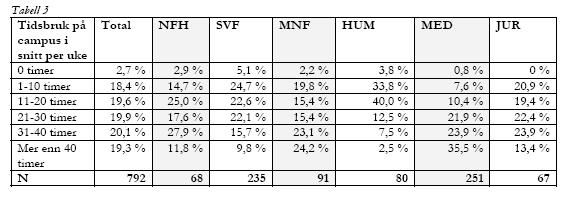 Nedenfor følger tabell fra Læringsmiljøundersøkelsen 2008 som viser studentenes tidsbruk på campus på de ulike fakultetene: Læringsmiljøundersøkelser ved helsefagene viser samme tendens.