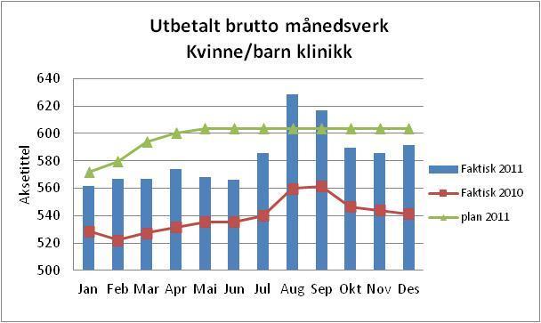 12 Personellutvikling Jan Feb Mar Apr Mai Jun Jul Aug Sep Okt Nov Des Året Endring hiå Total utbetalt brutto månedsverk Faktisk 2011 561 567 567 574 568 566 586 629 617 590 586 592 583 44 Budsjett