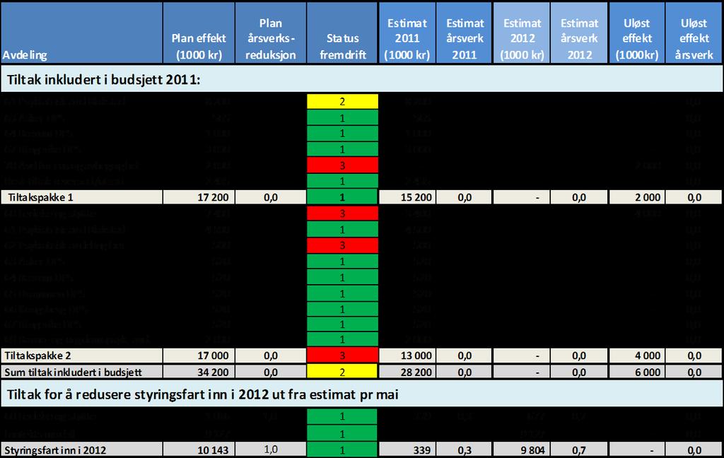 25 Omstilling og videre arbeid med tiltak Kommentarer tiltakspakke 1: Klinikken fikk et opprinnelig reduksjonskrav i tiltakspakke 1 på 17,2 MNOK.