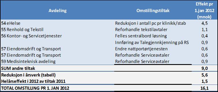 37 Tiltakene ovenfor er passert ide` fasen og er allerede til forberedelse for gjennomføring. Klinikken planlegger med at alle tiltakene er klare til gjennomføring innen 1. Januar 2012.