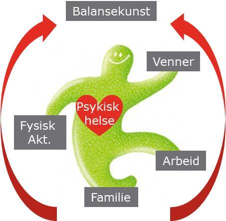 MEDARBEIDERSKAP Hvem er du? Dine verdier, prioriteringer, din balanse, dine mål og visjoner, det gode liv for deg? Hva kan du?