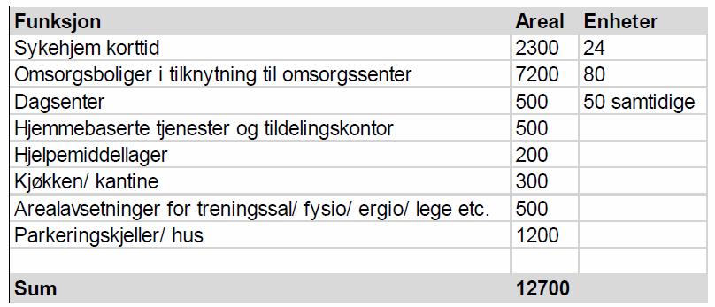 kjøkken, dagsenter, lokaler for hjemmebaserte tjenester, hjelpemiddellager etc. Basert på erfaringstall vil dette medføre et anslått arealbehov på om lag 12.700 m2.