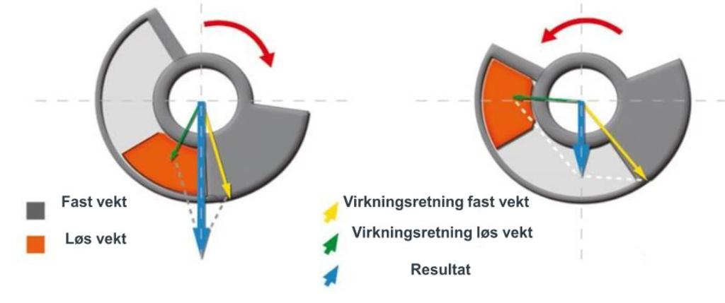 Ved vibrasjon vil materialkornene legge seg tettere, og den indre motstanden i komponentene i dekket blir mindre. Dette egner seg godt for materialer med høy densitet.