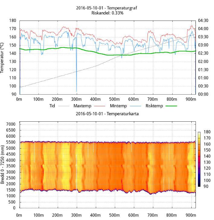 NTNU I ÅLESUND SIDE 37 Figur 6: Utskrift fra IR-skanning E6 Østfold. Temperaturkart, hastighet og profilnr fra start. GPS data tilgjengelig fra skanner. 2.3.3 Laboratoriemålinger I alle asfaltkontraktene til Statens vegvesen er det krav om asfaltprøve på hvert 800.