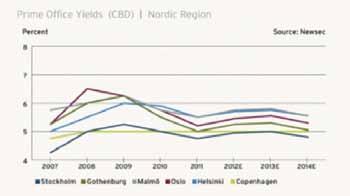 Regionens sterke underliggende faktorer forventes å gi utslag i en periode med lokal vekst kombinert med et lavt internasjonalt rentenivå - en kombinasjon som kan skape et sterkt potensiale i