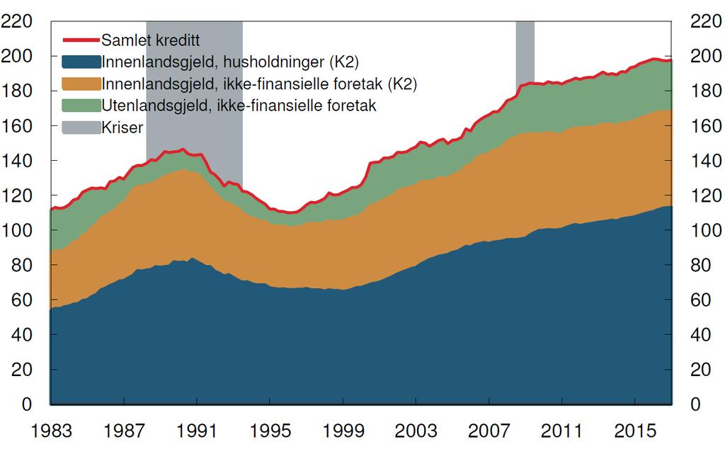 Kreditt for Fastlands-Norge som andel av BNP for Fastlands-Norge. Prosent.