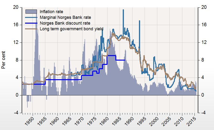 Inflasjon og renter siden 1950