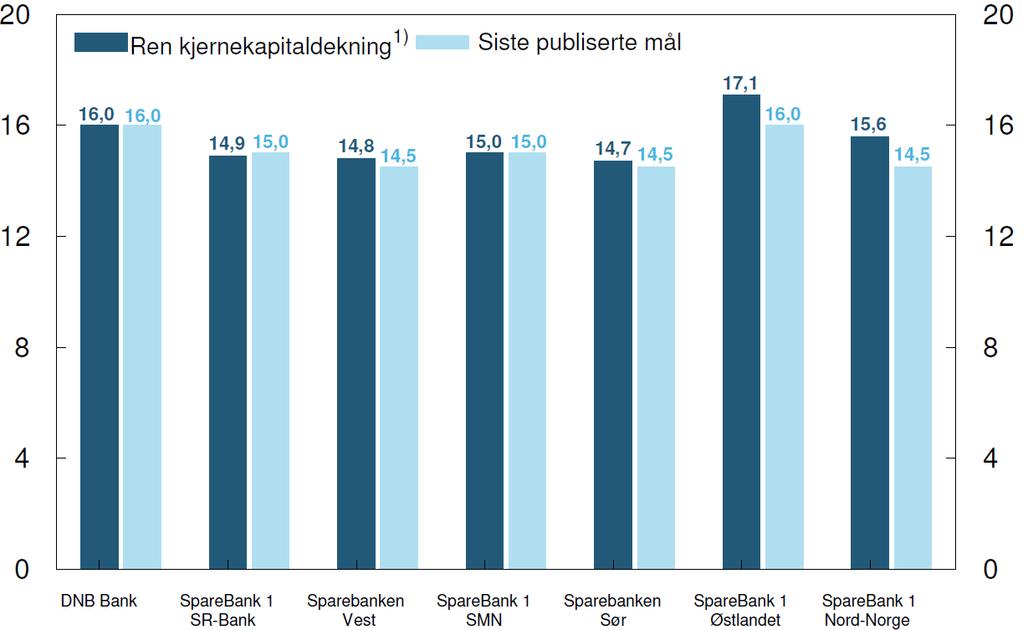 Ren kjernekapitaldekning i store norske banker per 1. kv. 2017 og bankenes mål for ren kjernekapitaldekning.
