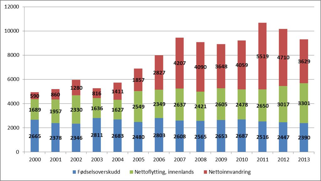 4. Årsaker til befolkningsveksten i Akershus 2000-2013 1.januar 2000 hadde Akershus 467 052 innbyggere. Frem til 1.januar 2014 økte befolkningen i fylket med 108 705 personer, til 575 757.