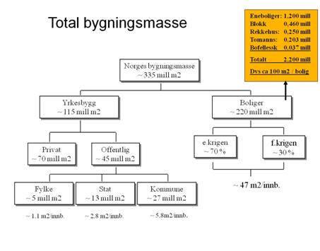 Norges bygningsmasse MULTICONSULT Tabell 1:Fremdaterte tall pr 1990 Tabell 2: Total oversikt fra 2008-09 2.