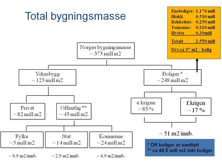 Norges bygningsmasse MULTICONSULT 3. Vurdering Som det fremgår av tabell 6 så anslås den totale bygningsmassen pr juli 2010 til ca 374 mill m2 inkludert hytter.