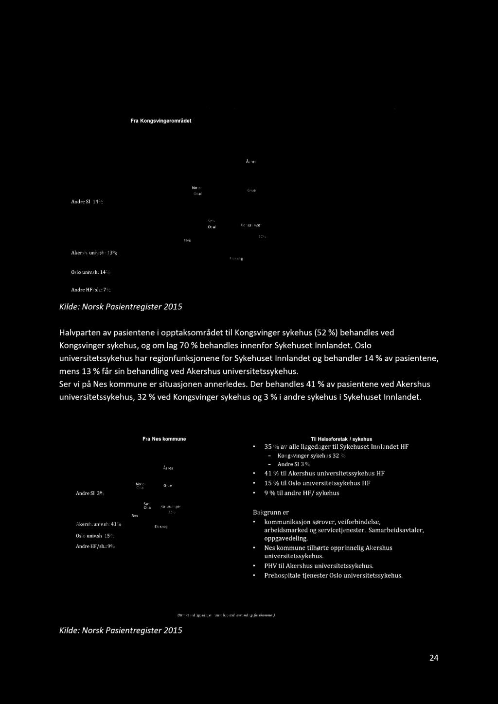 8. Dagens pasientstrømmer somatikk hvor behandles pasientene Kilde: Norsk Pasientregister 2015 Halvparten av pasientene i opptaksområdetil Kongsvinger sykehus (52%) behandles ved Kongsvinger sykehus,