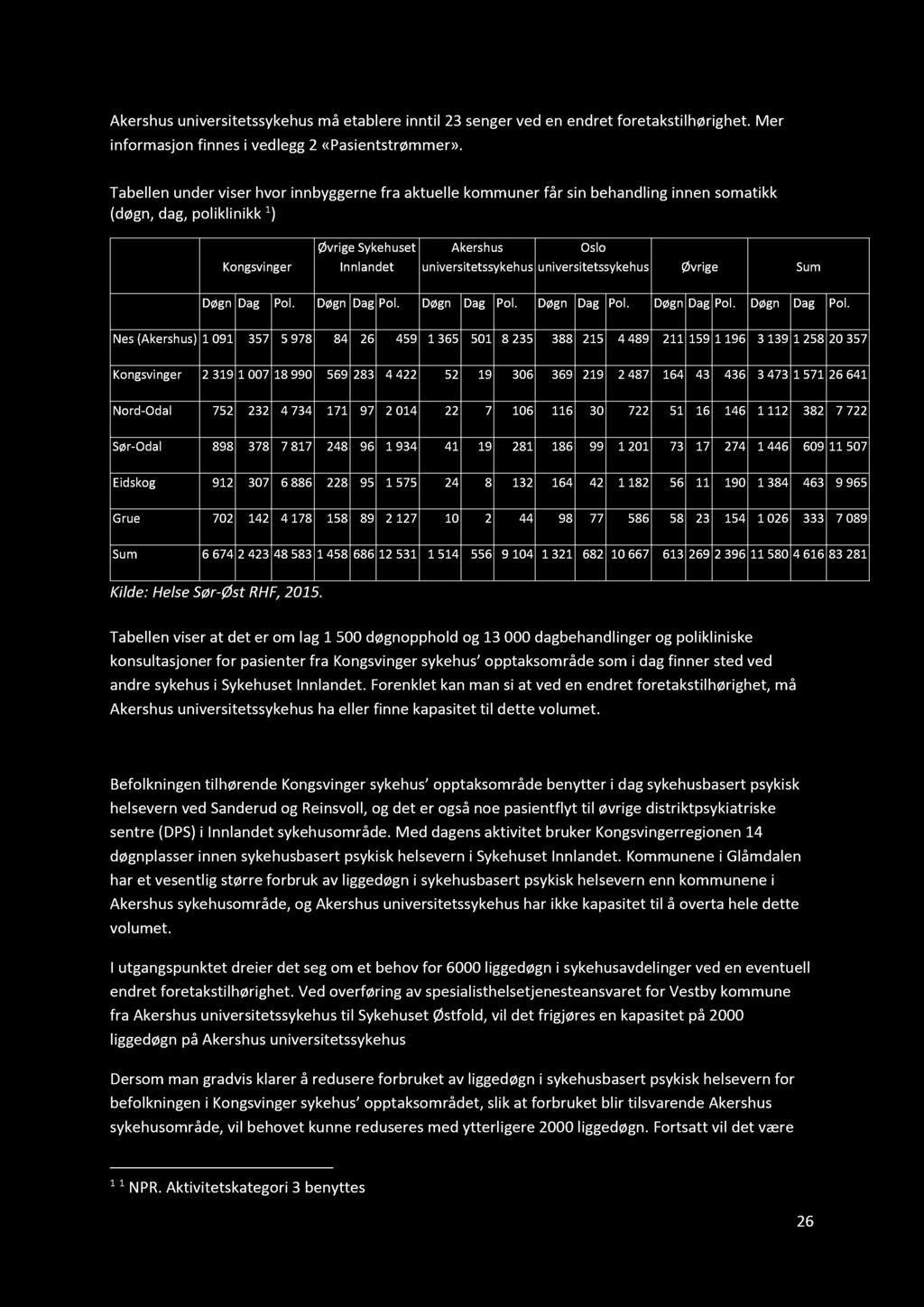 universitetssykehus Øvrige Sum Døgn Dag Pol.