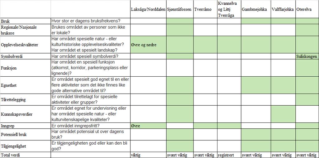 Tabell 1: Oversikt over friluftslivskvaliteter i tilknytning til sakene.