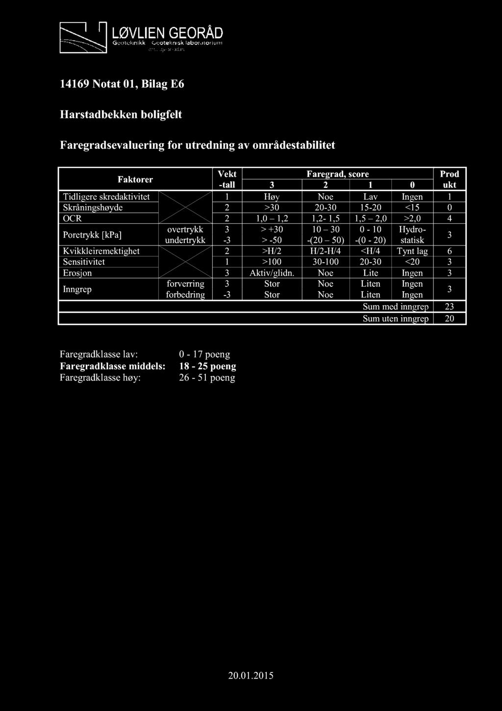 14169 N otat 01, Bilag E6 Harstadbekken boligfelt Faregradsevaluering for utredning av områdestabilitet Faktorer Vekt Faregrad, score Prod - tall 3 2 1 0 ukt Tidligere skredaktivitet 1 Høy Noe Lav