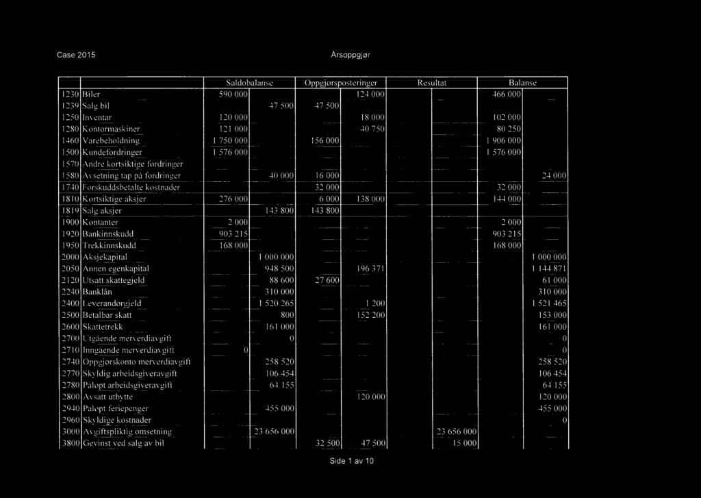 Case 2015 Arsoppgjør Saldobalanse Oppgjørsposteringer Resultat Balanse 1230 Biler 590 000 124 000 466 000 1239 Salg bil 47 500 47 500 1250 Inventar 120 000 18 000 102 000 1280 Kontormaskiner 121 000
