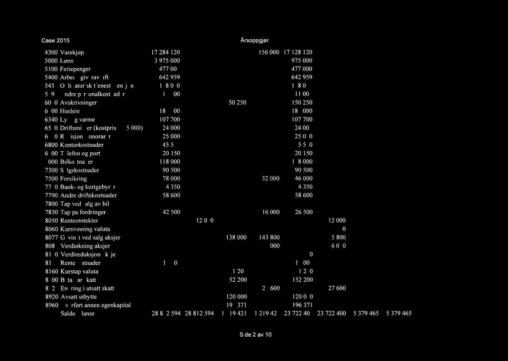 Case 2015 Årsoppgjør 4300 Varekjøp 5000 Lønn 5100 Feriepenger 5400 Arbeidsgiveravgift 5450 Obligatorisk tjenestepensjon 5990 Andre personalkostnader 6000 Avskrivninger 6300 Husleie 6340 Lys og varme