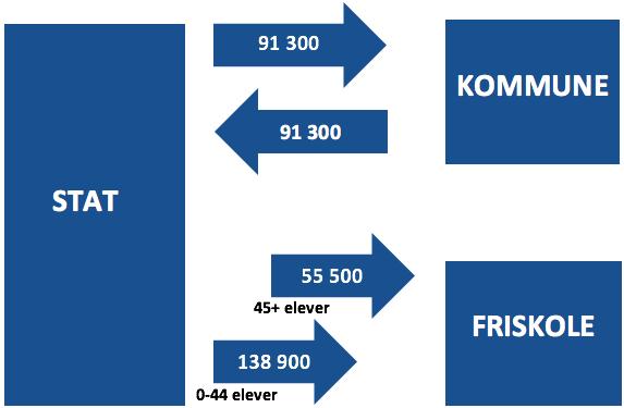 Figur 2.6 Illustrasjon av betalingsstrømmer som utløses pr elev i friskoler Kilde: Grønt hefte (KMD, 2017).