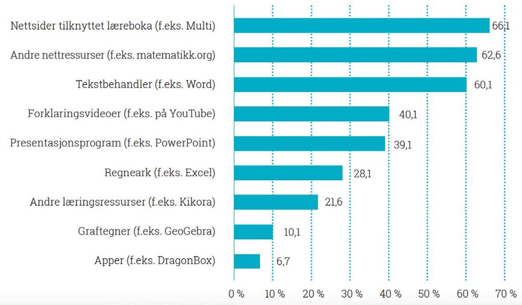 Lærere Digitale