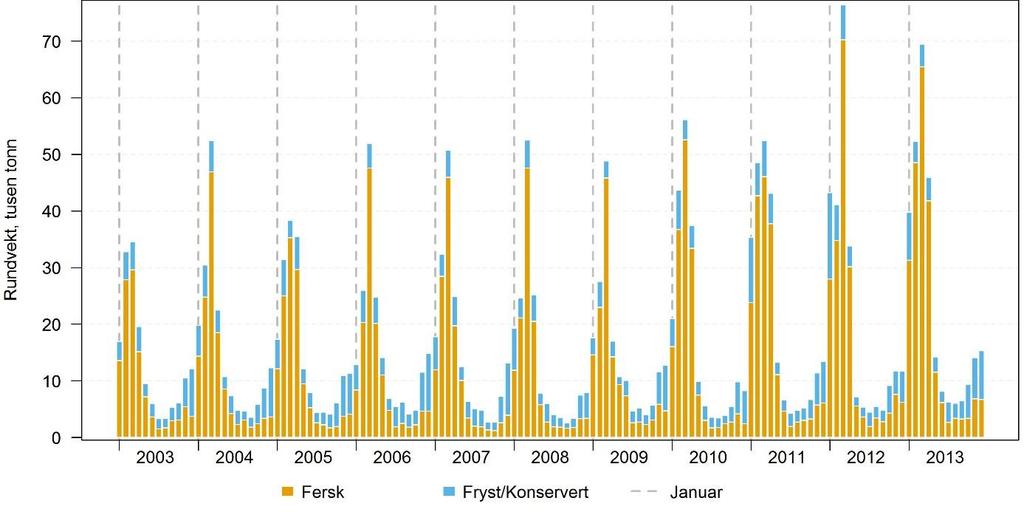 Figur 1 Fersk og fryst torsk anskaffet av bedriftene i utvalget for årene 2003 2013 [Kilde: Nofima (utvalget) og Fiskeridirektoratet